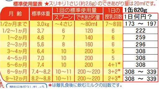 ぴゅあ大缶は何回分？何日分？１缶820ｇを徹底的に調べてみた